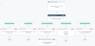 3 workflows om je verkoopprocessen in HubSpot te stroomlijnen